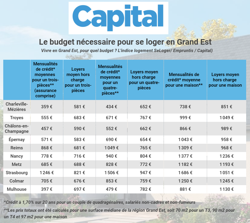 tabeau du budget necessaire pour se loger dans le Grand-Est